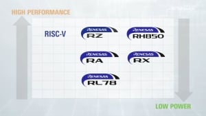 Select Your Next MCUs and MPUs According to Core Types 