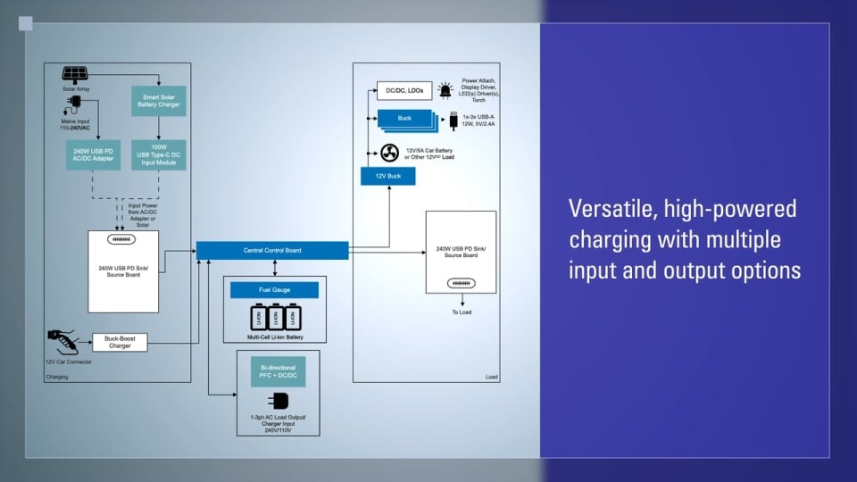 High-Power USB-C Portable Power System Application Overview