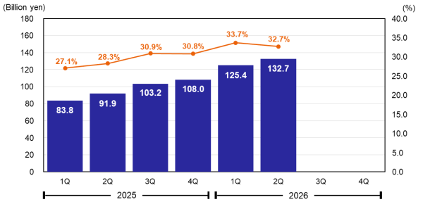 Operating Profit & Operating Margin