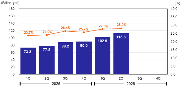 Profit Attributable to Owners of Parent & Net Profit Ratio