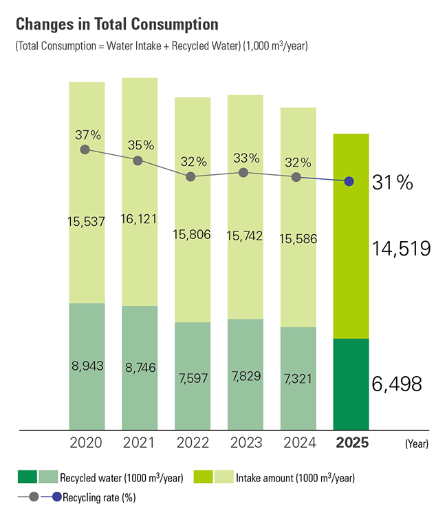 Chart showing changes in total energy consumption from 2020 through 2025.