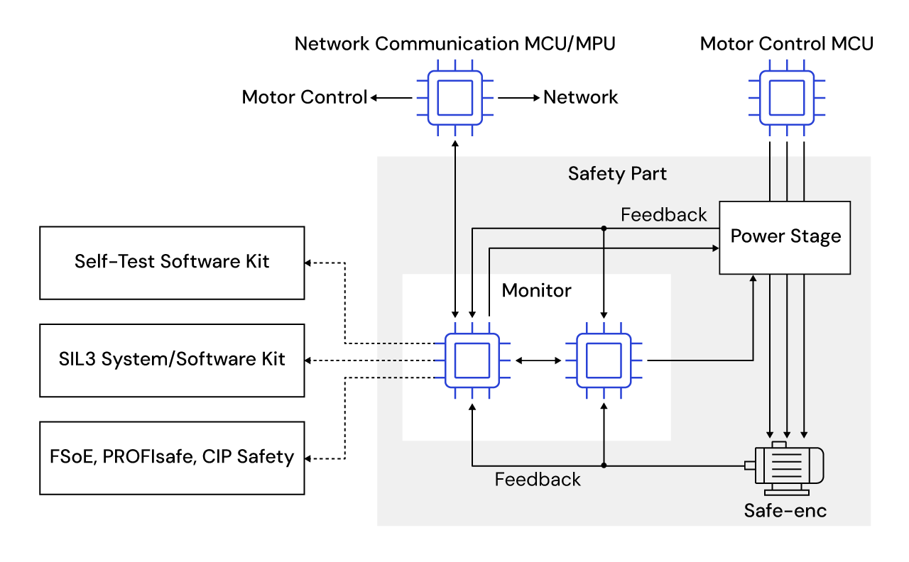 Diagram featuring FuSa safety motor control with safety network.