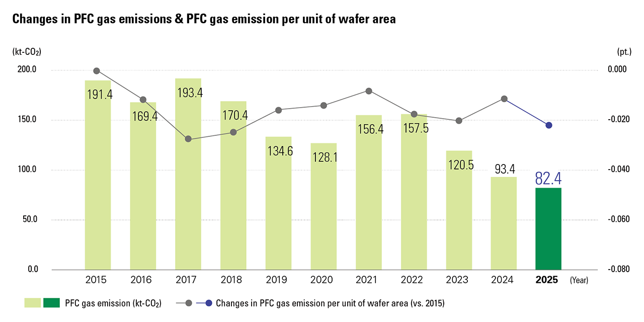 Chart showing the changes in PFC gas emissions and the PFC gas emission per unit of wafer area from 2015 through 2025.