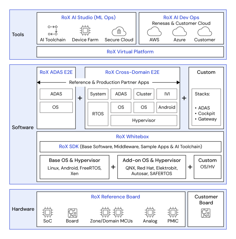 Diagram of renesas R‑Car RoX software‑defined vehicle platform showing its layered architecture of hardware, operating systems, software stacks, and development tools for SDV applications.
