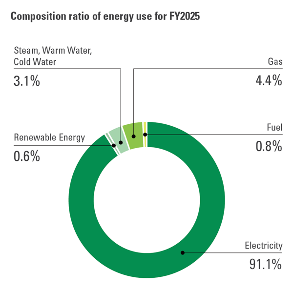 Chart showing Renesas' composition ratio of energy use for FY2025.