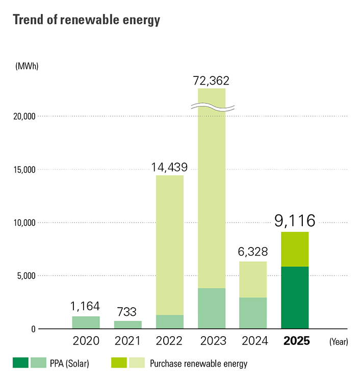Chart showing Renesas' trend of renewable energy from 2020 through 2025.
