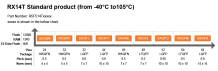 Pin-memory diagram featuring RX14T standard products (from -40℃ to 105℃).