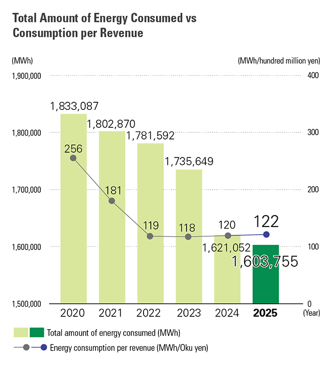 Chart showing the total amount of energy consumed vs. consumption per revenue from 2020 through 2025.