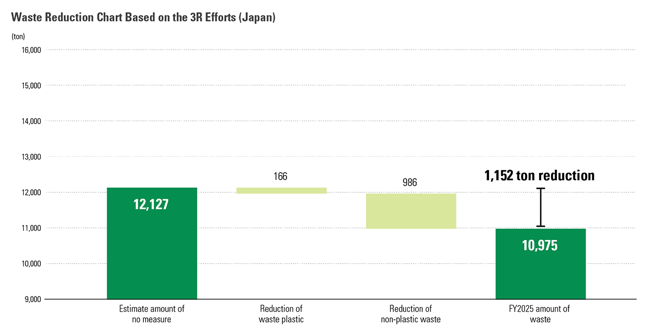 Chart showing Renesas' waste reduction based on the 3R efforts in Japan.